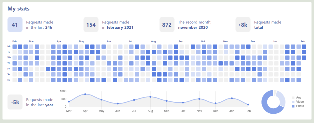 User stats in profile page