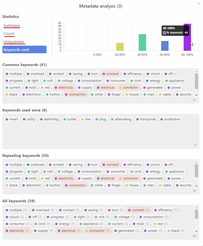 Keyword analysis